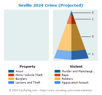 Seville Crime 2024