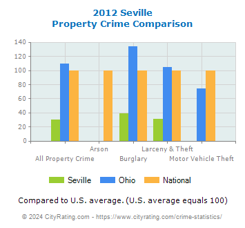 Seville Property Crime vs. State and National Comparison
