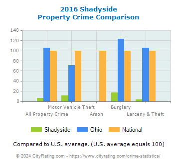 Shadyside Property Crime vs. State and National Comparison