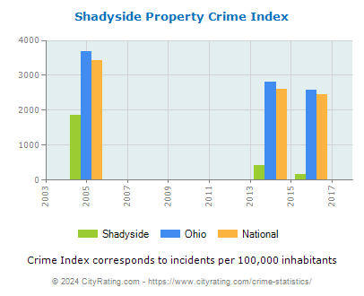 Shadyside Property Crime vs. State and National Per Capita