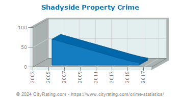 Shadyside Property Crime