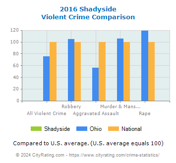 Shadyside Violent Crime vs. State and National Comparison