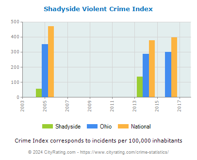 Shadyside Violent Crime vs. State and National Per Capita