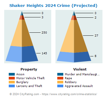 Shaker Heights Crime 2024