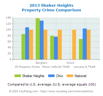 Shaker Heights Property Crime vs. State and National Comparison