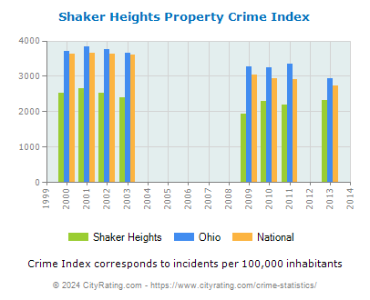 Shaker Heights Property Crime vs. State and National Per Capita