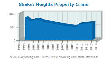 Shaker Heights Property Crime