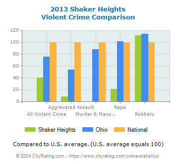 Shaker Heights Violent Crime vs. State and National Comparison