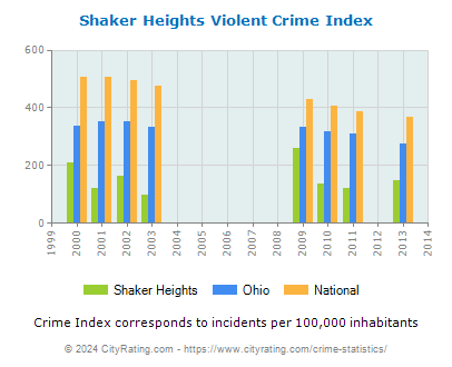 Shaker Heights Violent Crime vs. State and National Per Capita