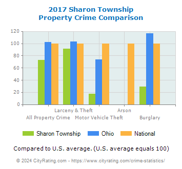 Sharon Township Property Crime vs. State and National Comparison