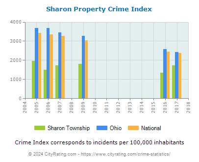Sharon Township Property Crime vs. State and National Per Capita