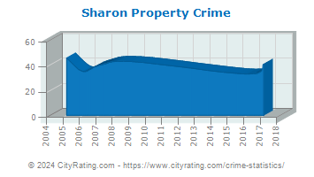 Sharon Township Property Crime