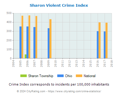 Sharon Township Violent Crime vs. State and National Per Capita