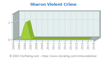 Sharon Township Violent Crime