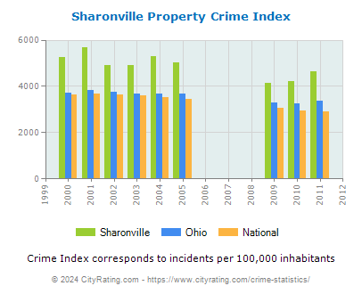 Sharonville Property Crime vs. State and National Per Capita