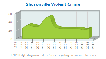 Sharonville Violent Crime