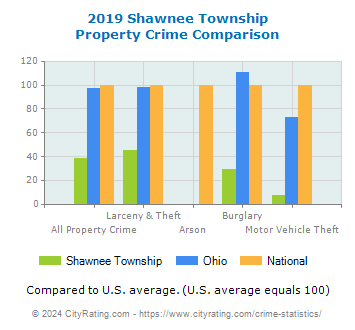 Shawnee Township Property Crime vs. State and National Comparison