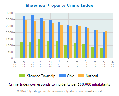 Shawnee Township Property Crime vs. State and National Per Capita