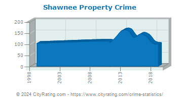 Shawnee Township Property Crime