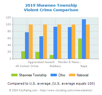 Shawnee Township Violent Crime vs. State and National Comparison