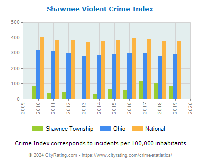 Shawnee Township Violent Crime vs. State and National Per Capita