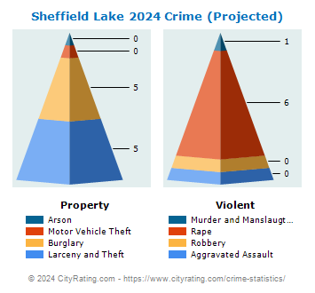 Sheffield Lake Crime 2024
