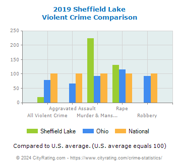 Sheffield Lake Violent Crime vs. State and National Comparison