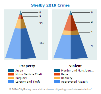Shelby Crime 2019