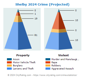 Shelby Crime 2024