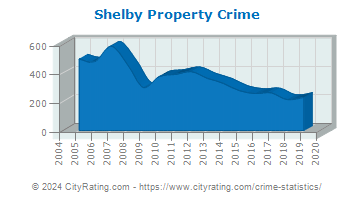 Shelby Property Crime