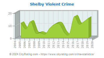 Shelby Violent Crime