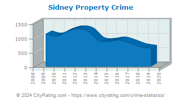 Sidney Property Crime
