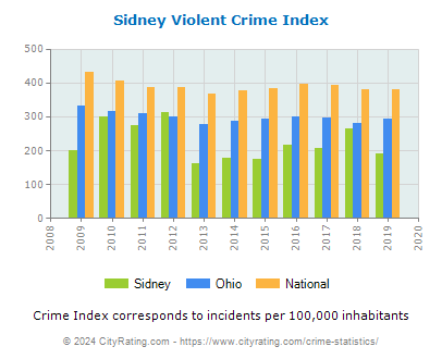 Sidney Violent Crime vs. State and National Per Capita