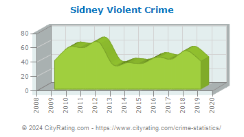 Sidney Violent Crime
