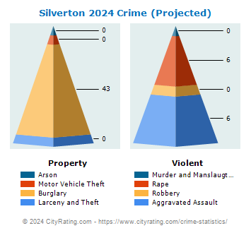 Silverton Crime 2024