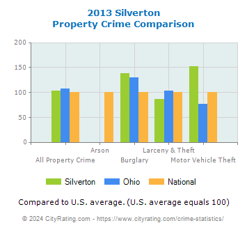 Silverton Property Crime vs. State and National Comparison