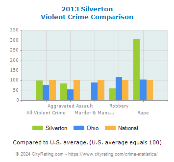 Silverton Violent Crime vs. State and National Comparison