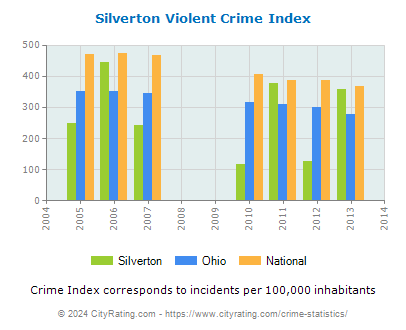 Silverton Violent Crime vs. State and National Per Capita