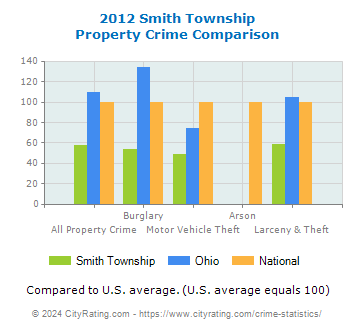 Smith Township Property Crime vs. State and National Comparison