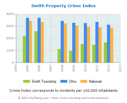 Smith Township Property Crime vs. State and National Per Capita