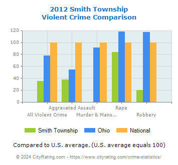 Smith Township Violent Crime vs. State and National Comparison