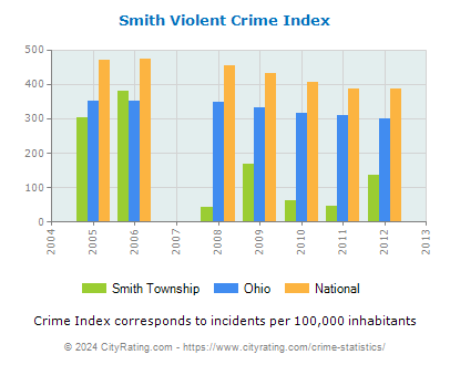 Smith Township Violent Crime vs. State and National Per Capita