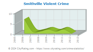 Smithville Violent Crime
