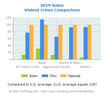 Solon Violent Crime vs. State and National Comparison
