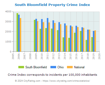 South Bloomfield Property Crime vs. State and National Per Capita