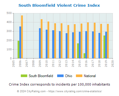 South Bloomfield Violent Crime vs. State and National Per Capita