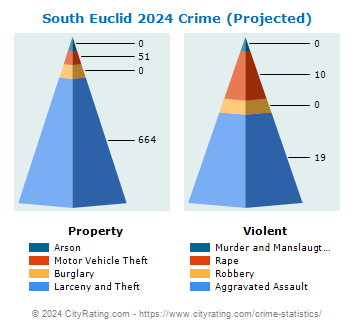 South Euclid Crime 2024