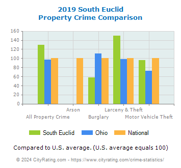 South Euclid Property Crime vs. State and National Comparison
