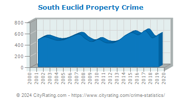 South Euclid Property Crime