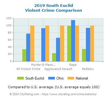 South Euclid Violent Crime vs. State and National Comparison